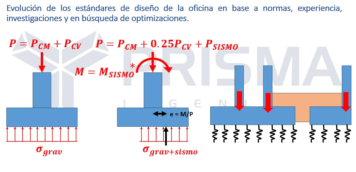Evolución de los estándares de diseño de cimentaciones